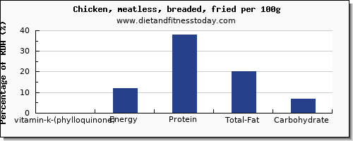vitamin k (phylloquinone) and nutrition facts in vitamin k in fried chicken per 100g